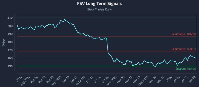 FSV Long Term Analysis for January 22 2026 FSV Long Term Analysis for January 22 2026
