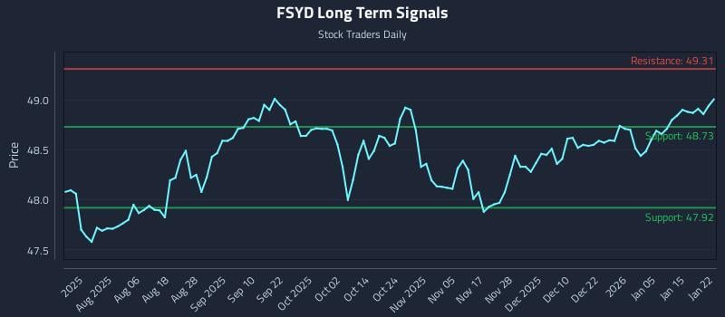 FSYD Long Term Analysis for January 22 2026
