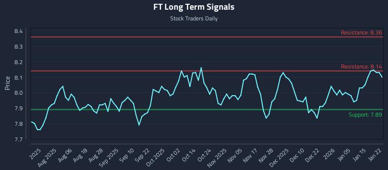 FT Long Term Analysis for January 22 2026
