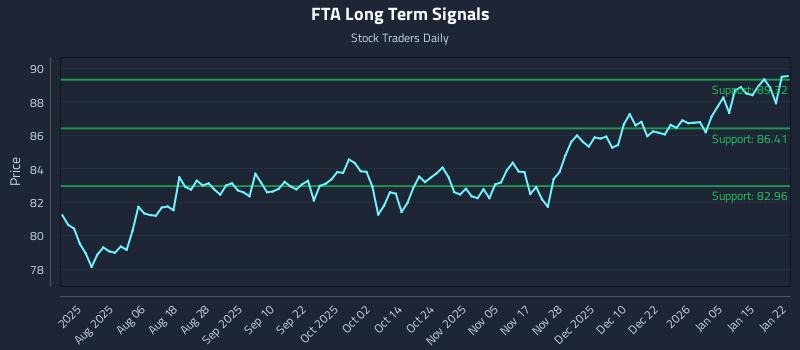 FTA Long Term Analysis for January 22 2026
