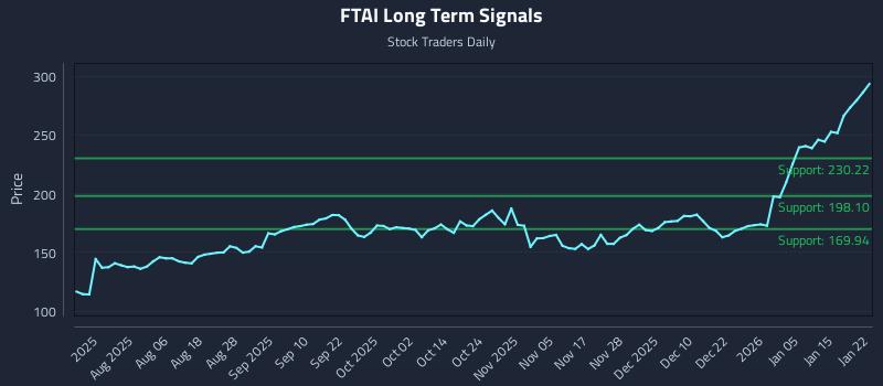 FTAI Long Term Analysis for January 22 2026