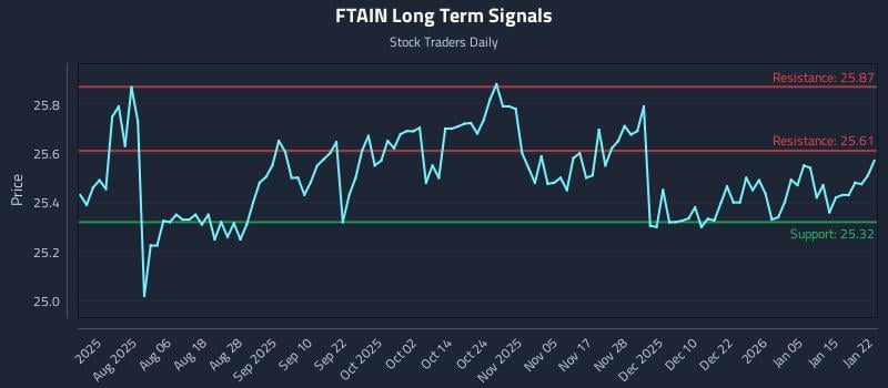 FTAIN Long Term Analysis for January 22 2026 FTAIN Long Term Analysis for January 22 2026