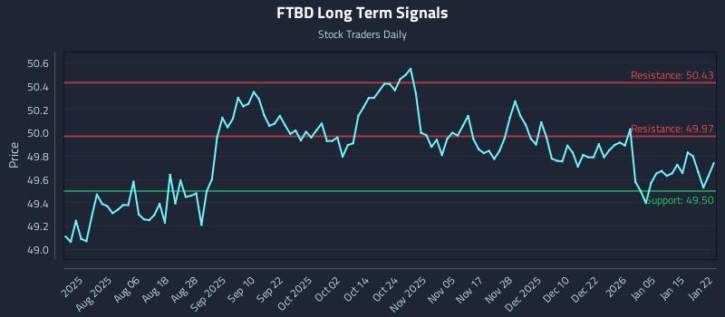 FTBD Long Term Analysis for January 22 2026 FTBD Long Term Analysis for January 22 2026