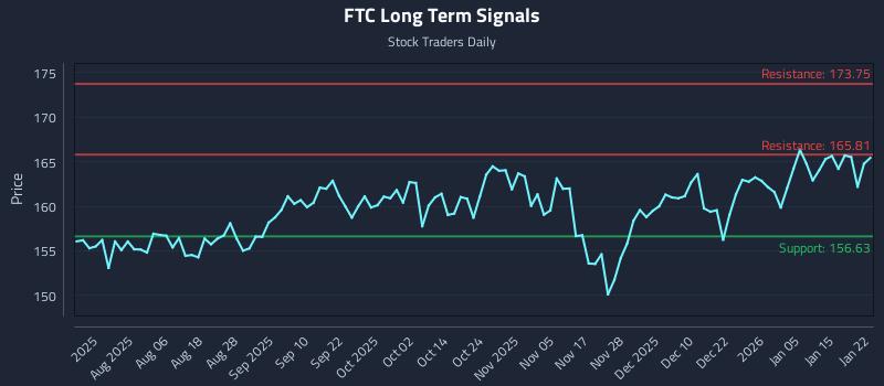FTC Long Term Analysis for January 22 2026 FTC Long Term Analysis for January 22 2026