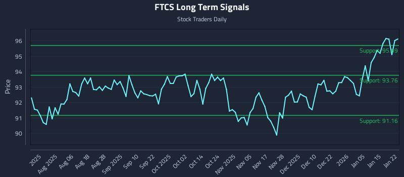 FTCS Long Term Analysis for January 22 2026 FTCS Long Term Analysis for January 22 2026