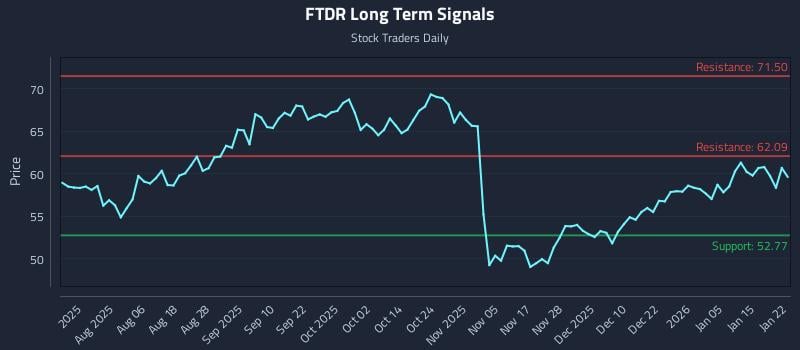 FTDR Long Term Analysis for January 22 2026