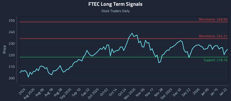 FTEC Long Term Analysis for January 22 2026