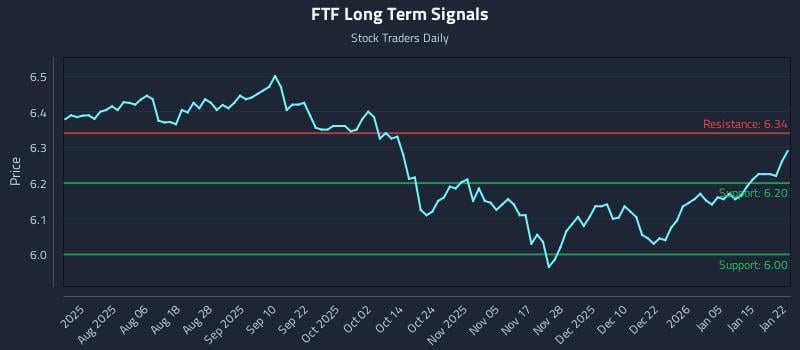 FTF Long Term Analysis for January 22 2026