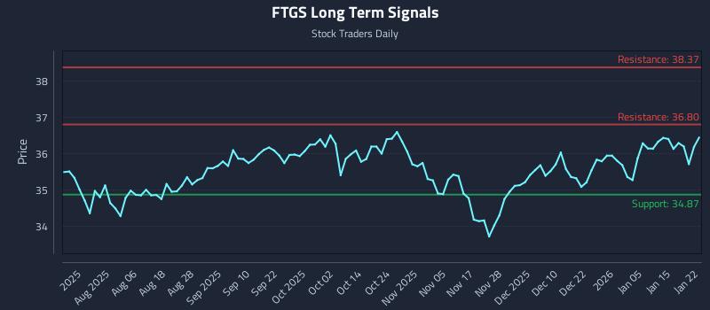 FTGS Long Term Analysis for January 22 2026 FTGS Long Term Analysis for January 22 2026