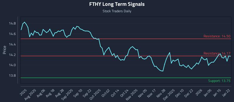 FTHY Long Term Analysis for January 22 2026