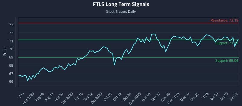FTLS Long Term Analysis for January 22 2026