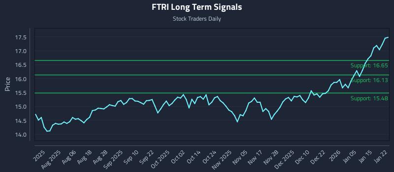 FTRI Long Term Analysis for January 22 2026 FTRI Long Term Analysis for January 22 2026