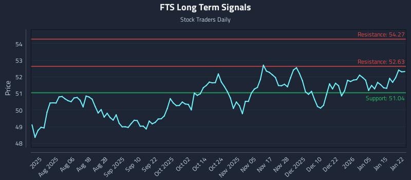 FTS Long Term Analysis for January 22 2026