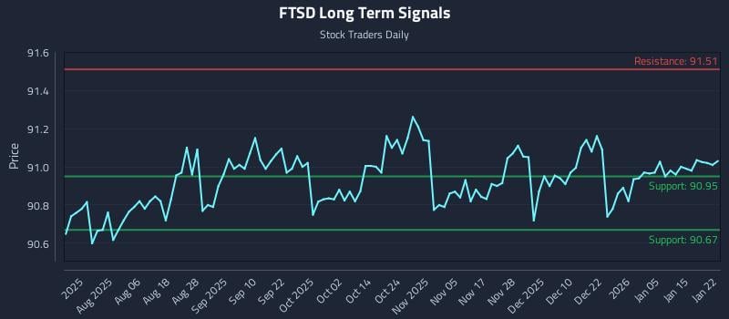 FTSD Long Term Analysis for January 22 2026