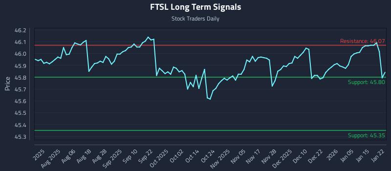 FTSL Long Term Analysis for January 22 2026 FTSL Long Term Analysis for January 22 2026