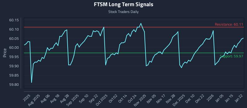 FTSM Long Term Analysis for January 22 2026