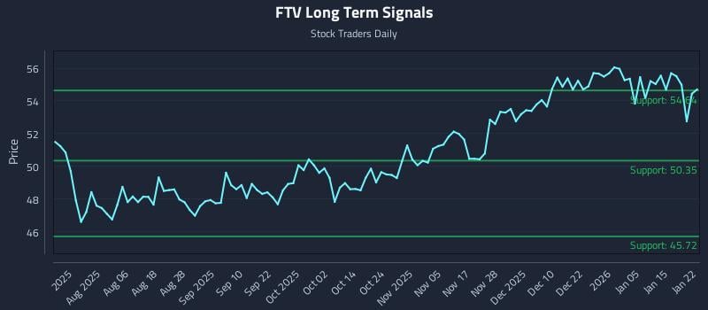 FTV Long Term Analysis for January 22 2026 FTV Long Term Analysis for January 22 2026