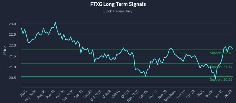 FTXG Long Term Analysis for January 22 2026