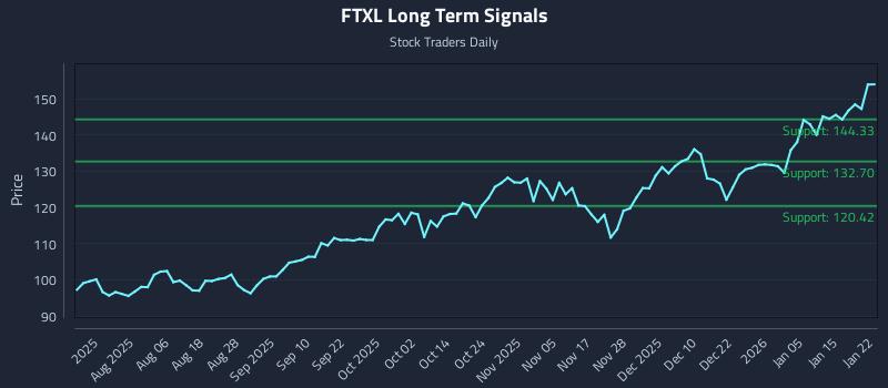 FTXL Long Term Analysis for January 22 2026 FTXL Long Term Analysis for January 22 2026