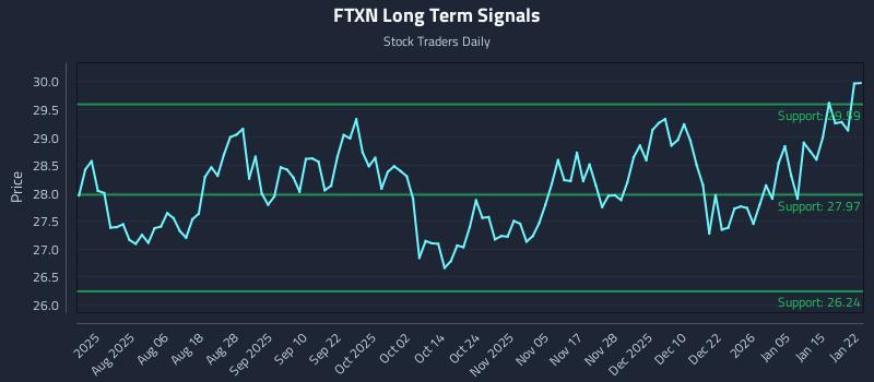 FTXN Long Term Analysis for January 22 2026