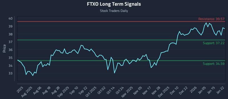 FTXO Long Term Analysis for January 22 2026 FTXO Long Term Analysis for January 22 2026