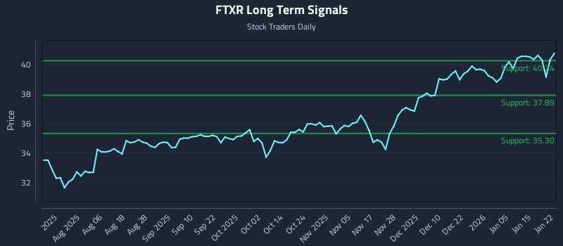 FTXR Long Term Analysis for January 22 2026