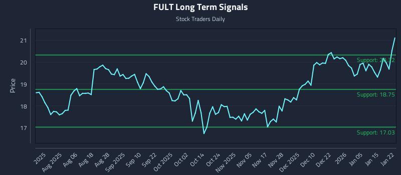 FULT Long Term Analysis for January 22 2026