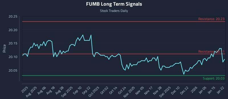FUMB Long Term Analysis for January 22 2026