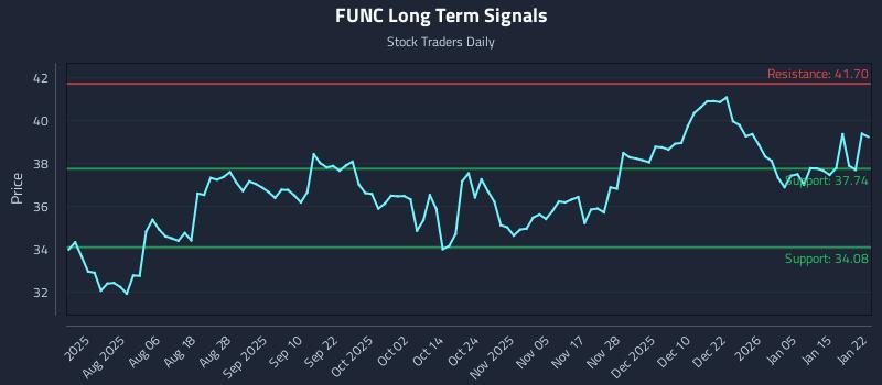 FUNC Long Term Analysis for January 22 2026