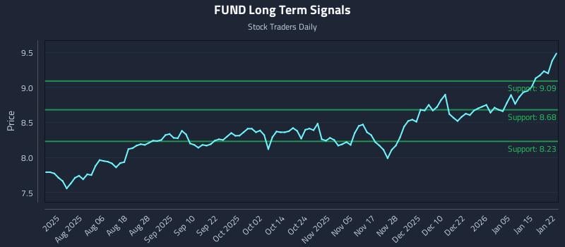 FUND Long Term Analysis for January 22 2026 FUND Long Term Analysis for January 22 2026