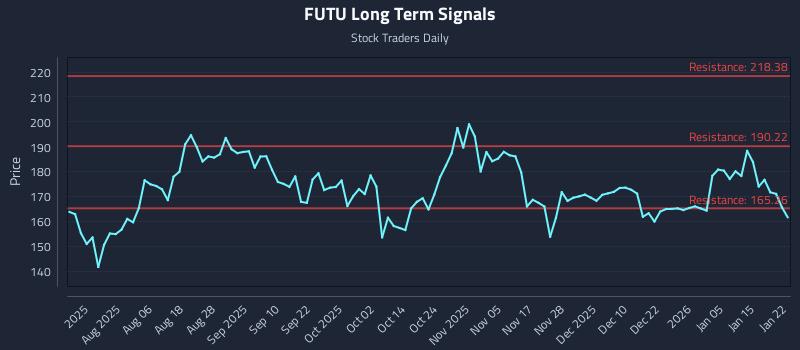 FUTU Long Term Analysis for January 22 2026 FUTU Long Term Analysis for January 22 2026