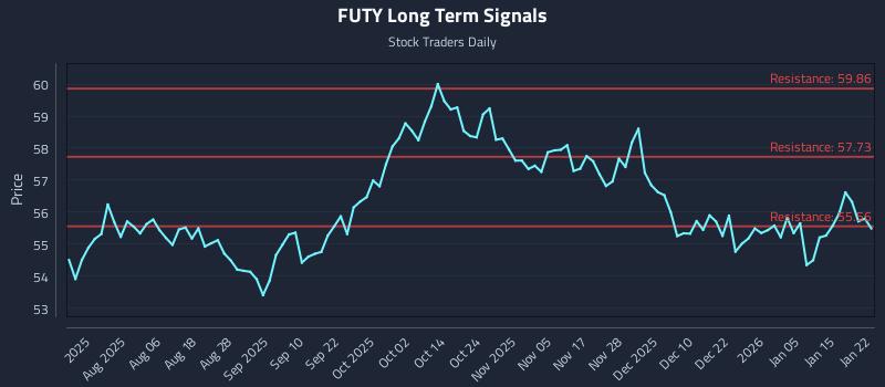 FUTY Long Term Analysis for January 22 2026