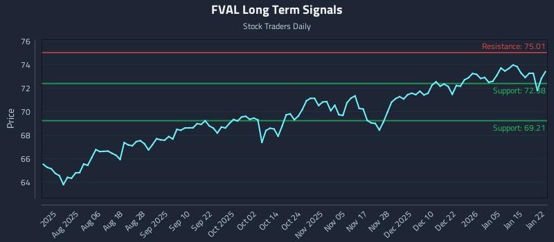 FVAL Long Term Analysis for January 22 2026 FVAL Long Term Analysis for January 22 2026