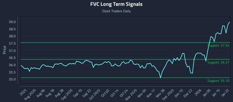 FVC Long Term Analysis for January 22 2026 FVC Long Term Analysis for January 22 2026