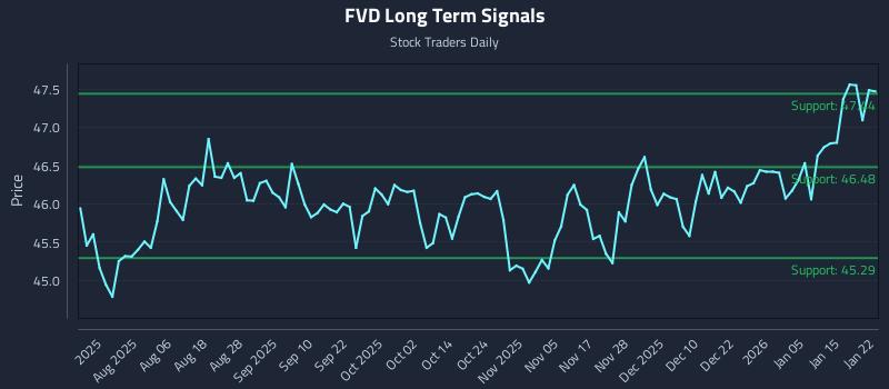 FVD Long Term Analysis for January 22 2026 FVD Long Term Analysis for January 22 2026