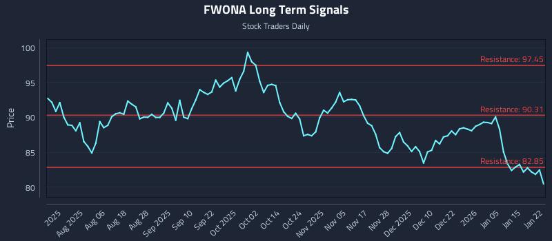 FWONA Long Term Analysis for January 22 2026
