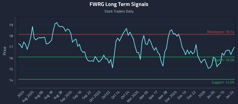 FWRG Long Term Analysis for January 22 2026 FWRG Long Term Analysis for January 22 2026