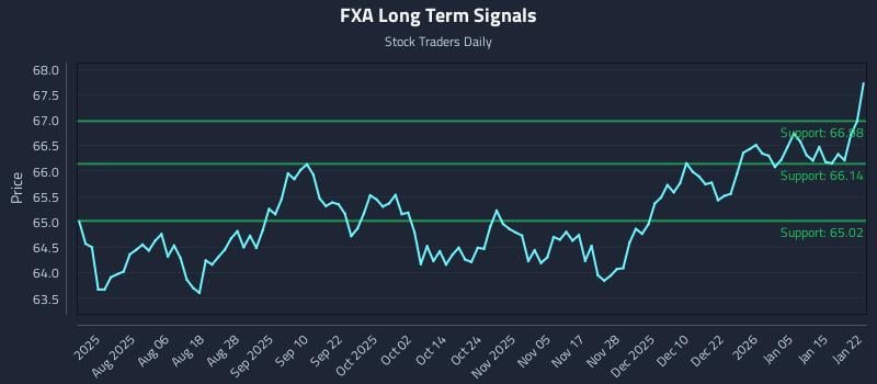 FXA Long Term Analysis for January 22 2026