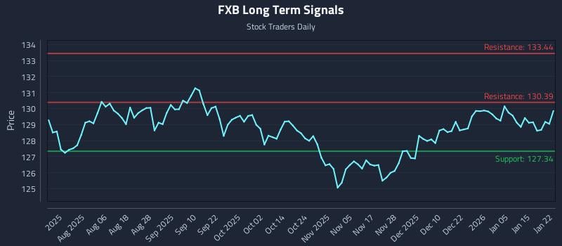 FXB Long Term Analysis for January 22 2026