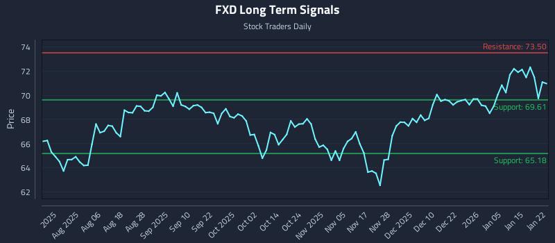 FXD Long Term Analysis for January 22 2026