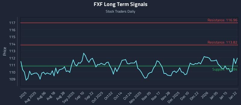 FXF Long Term Analysis for January 22 2026
