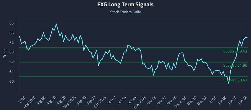 FXG Long Term Analysis for January 22 2026 FXG Long Term Analysis for January 22 2026