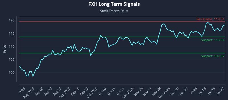 FXH Long Term Analysis for January 22 2026 FXH Long Term Analysis for January 22 2026