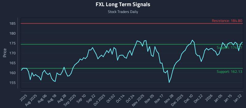 FXL Long Term Analysis for January 22 2026