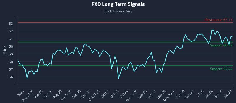 FXO Long Term Analysis for January 22 2026