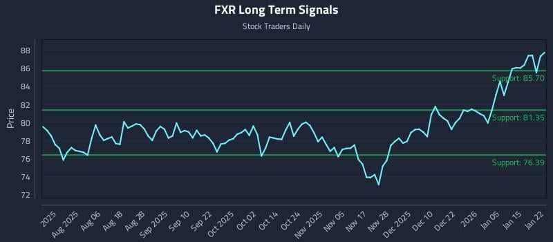 FXR Long Term Analysis for January 22 2026