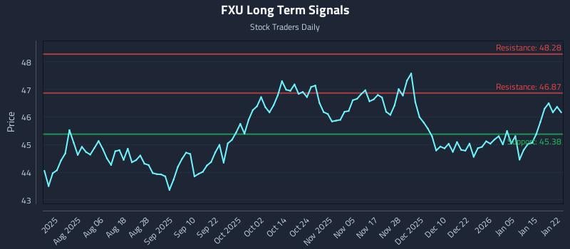 FXU Long Term Analysis for January 22 2026
