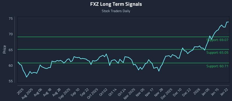 FXZ Long Term Analysis for January 22 2026 FXZ Long Term Analysis for January 22 2026