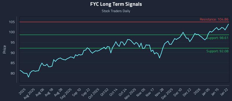 FYC Long Term Analysis for January 22 2026