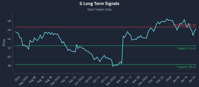 G Long Term Analysis for January 22 2026 G Long Term Analysis for January 22 2026